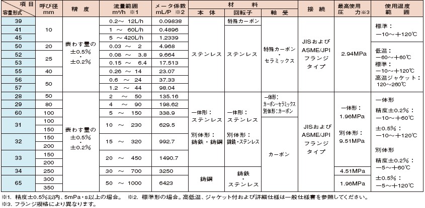 奥巴尔Ultra 超级椭圆齿轮流量计性能参数表